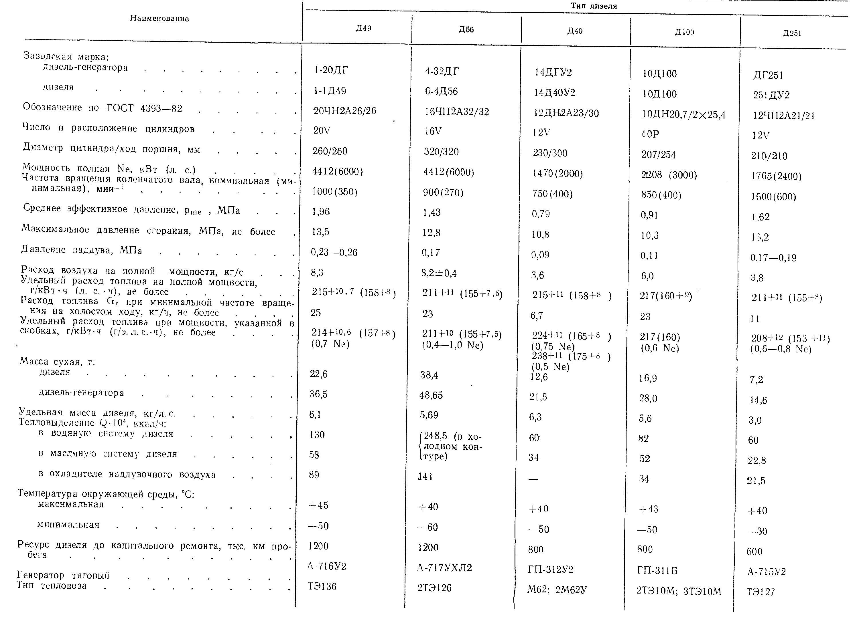 Тепловозы СССР