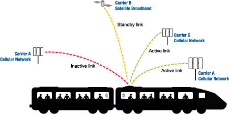 Demonstration of how Icomera internet systems operate