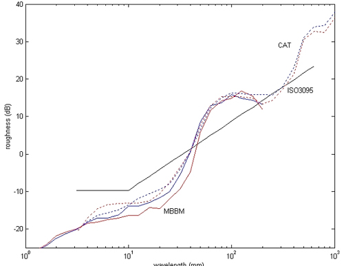 Acoustic-Roughness Measurement Equipment