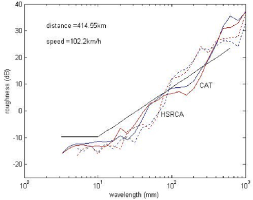 Rail corrugation and acoustic-roughness measurement