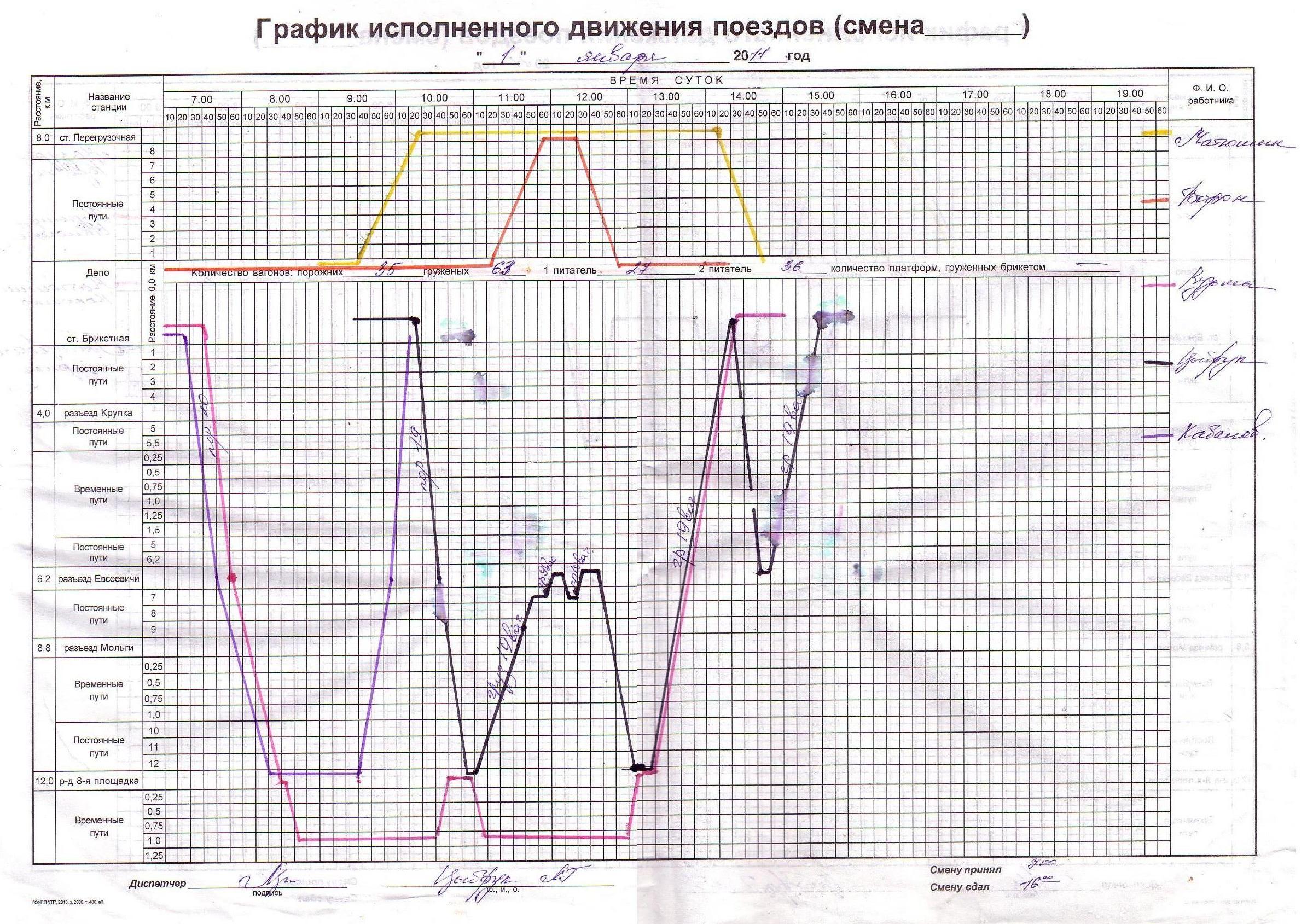 Узкоколейная  железная дорога торфопредприятия «Дитва» —  графики исполненного движения поездов