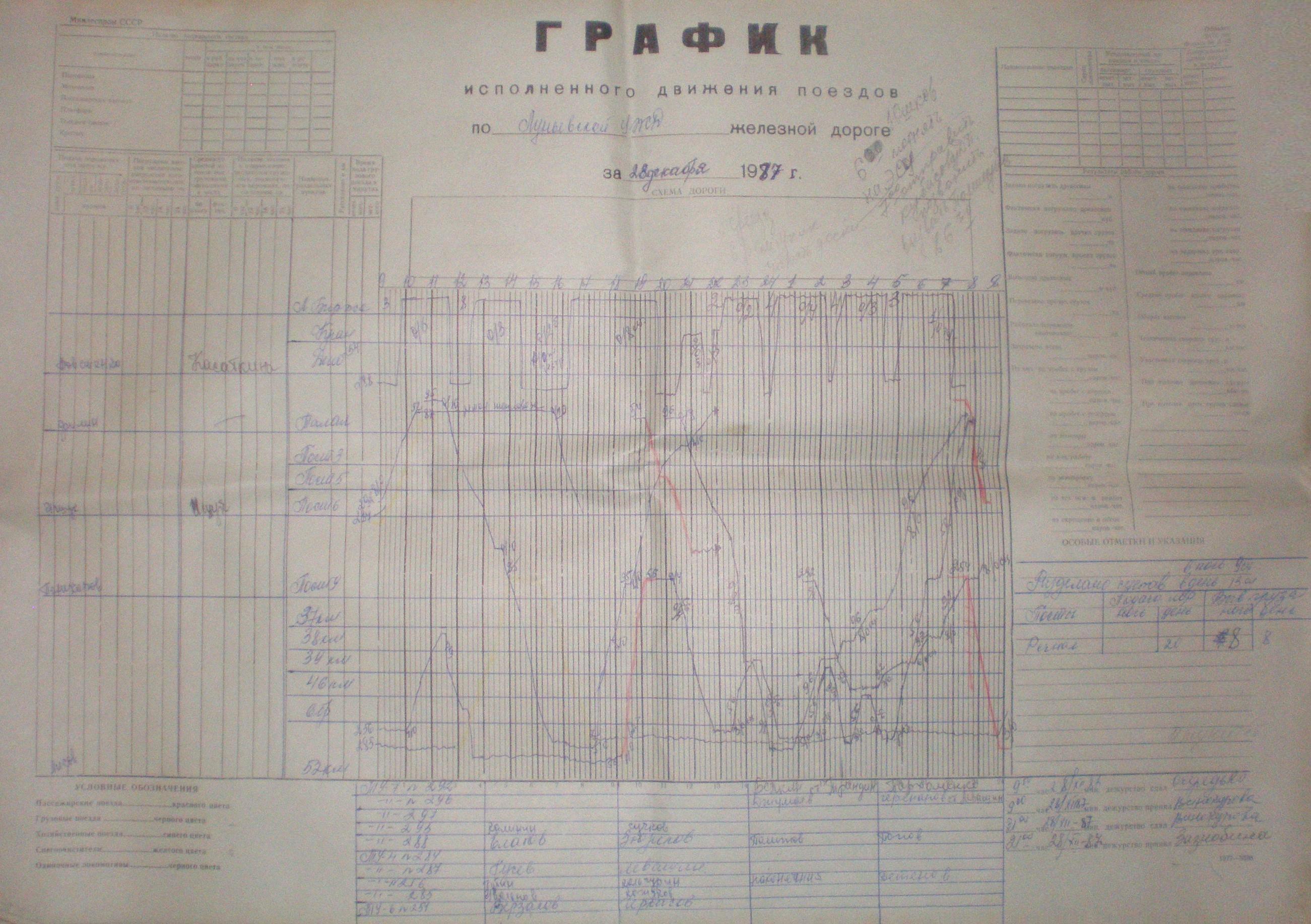 Луньевская узкоколейная железная дорога — графики исполненного движения поездов