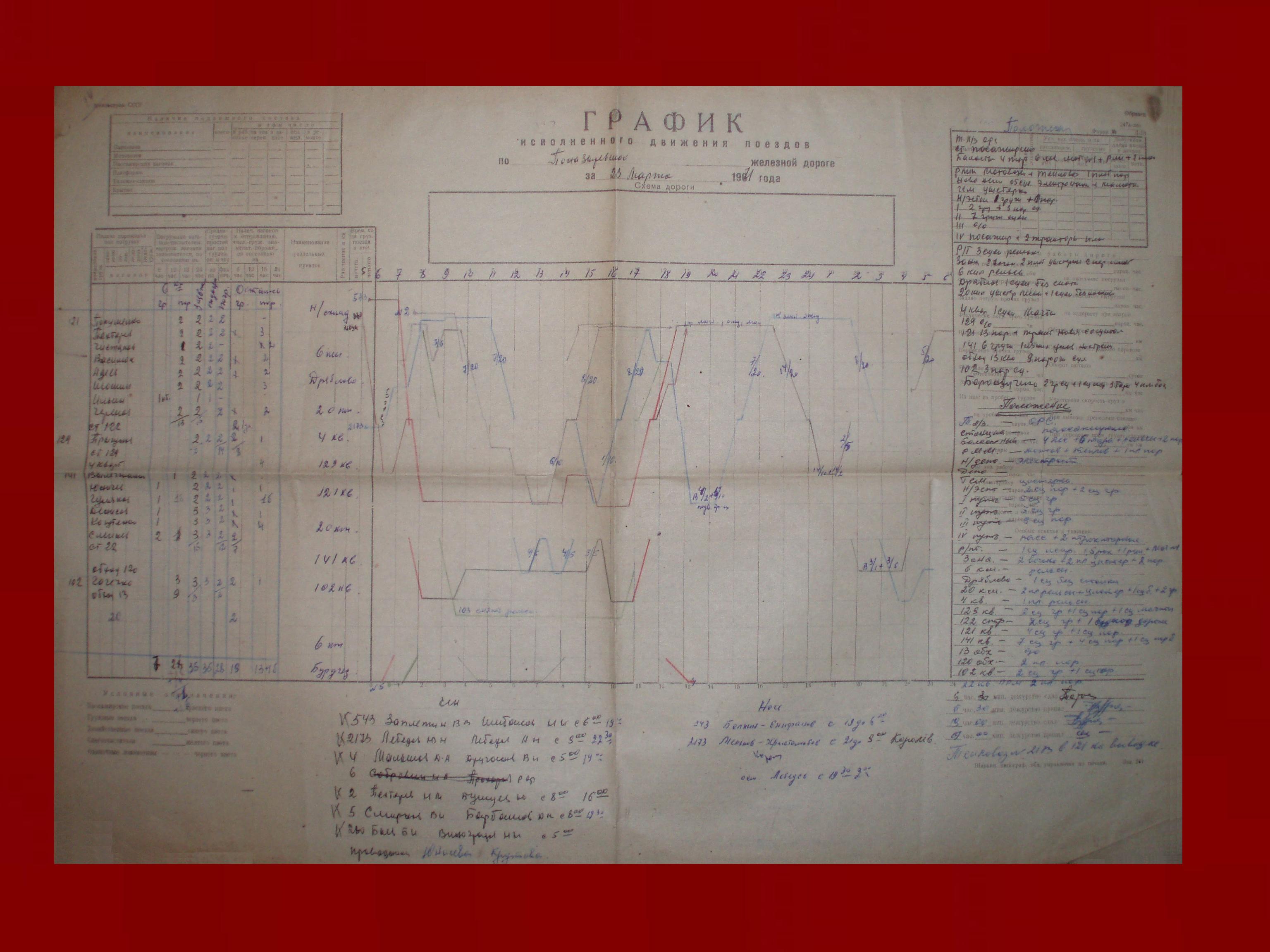 Поназыревская узкоколейная железная дорога  - графики исполненного движения поездов