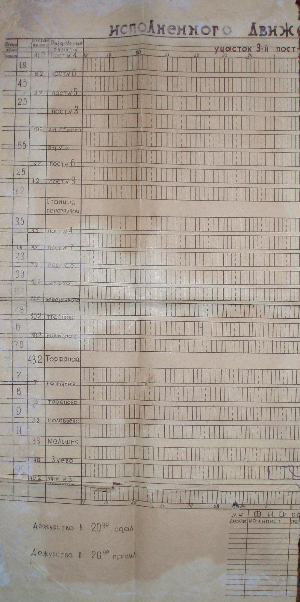 Узкоколейная железная дорога Редкинского предприятия промышленного железнодорожного транспорта - графики исполненного движения поездов