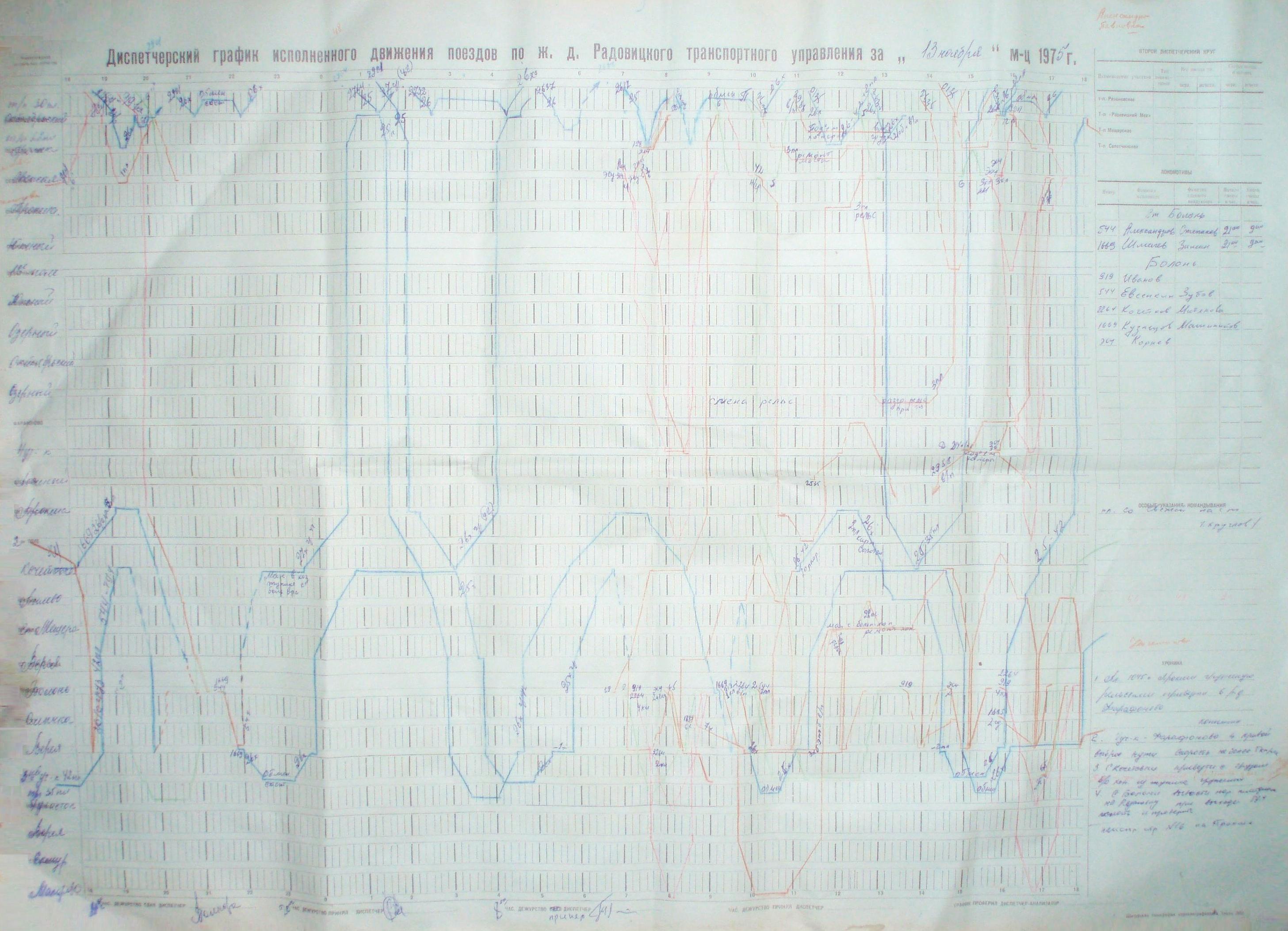 Узкоколейная железная дорога Радовицкого транспортного управления — графики исполненного движения поездов