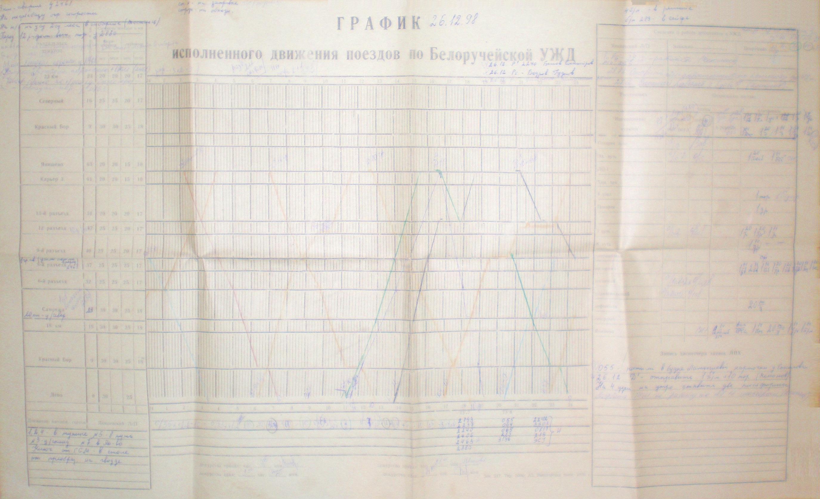 Белоручейская узкоколейная железная дорога - графики исполненного движения поездов
