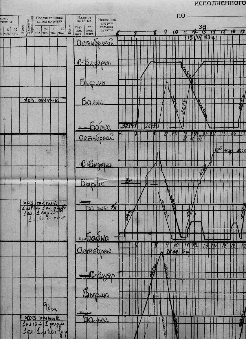 Бизярская узкоколейная железная дорога - графики исполненного движения поездов