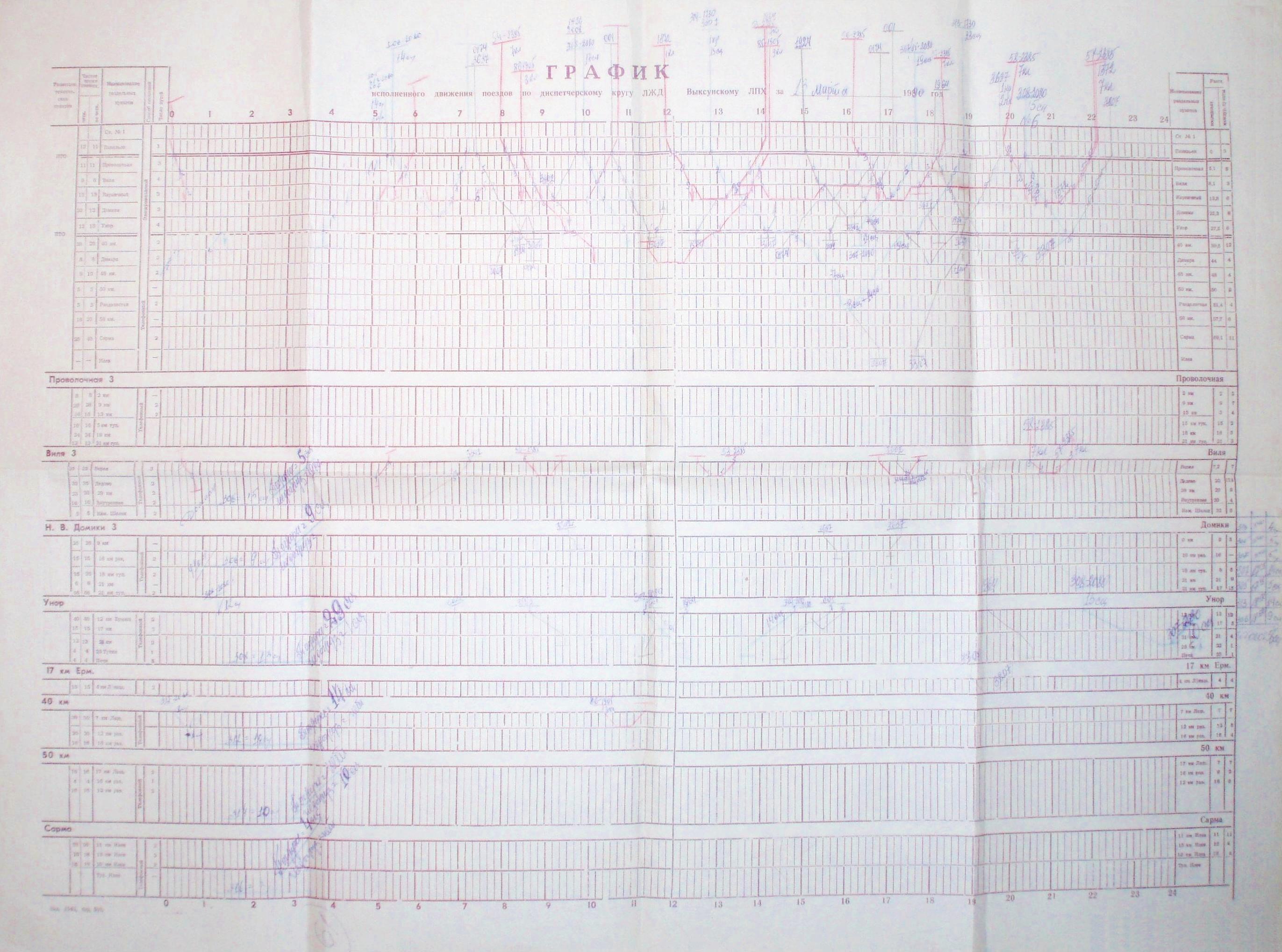 Лесовозная узкоколейная железная дорога Выксунского леспромхоза - графики исполненного движения поездов
