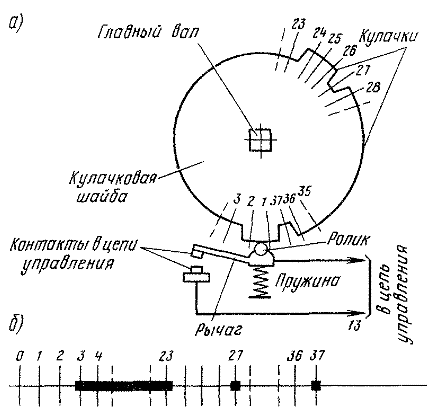 �������� ���������� ����� �����������